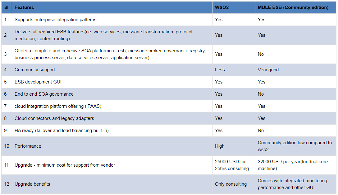 Middleware integration