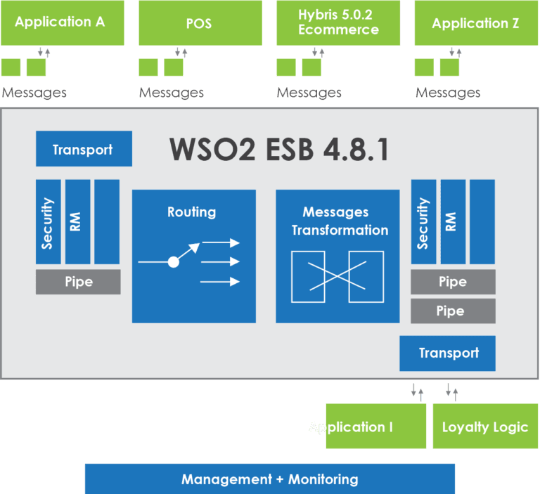 Middleware integration